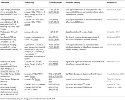 Commentary: Probiotic and technological properties of Lactobacillus spp. strains from the human stomach in the search for potential candidates against gastric microbial dysbiosis